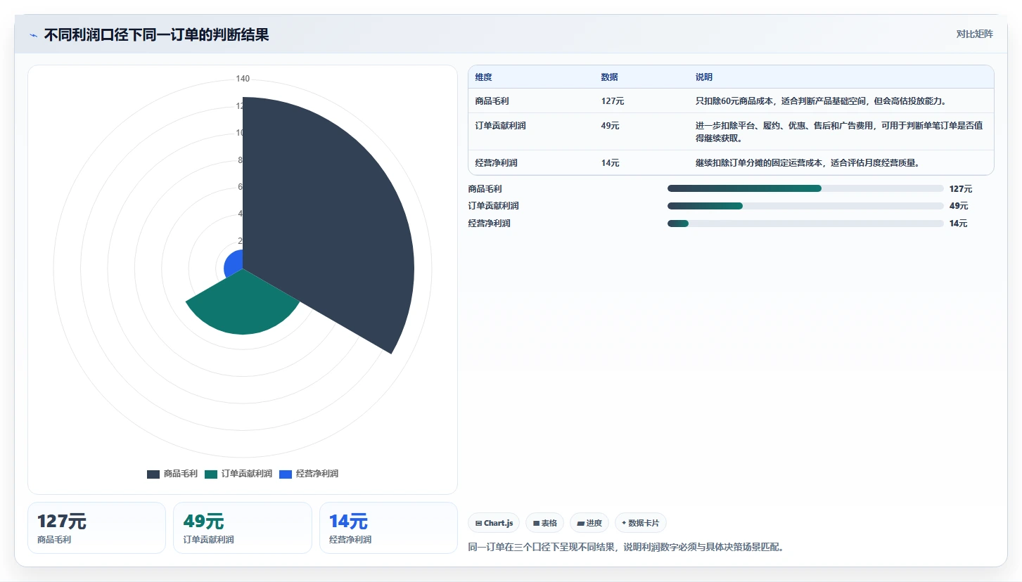 电商利润计算：品牌商家决策指南：面对预算凭感觉如何兼顾降低亏损风险