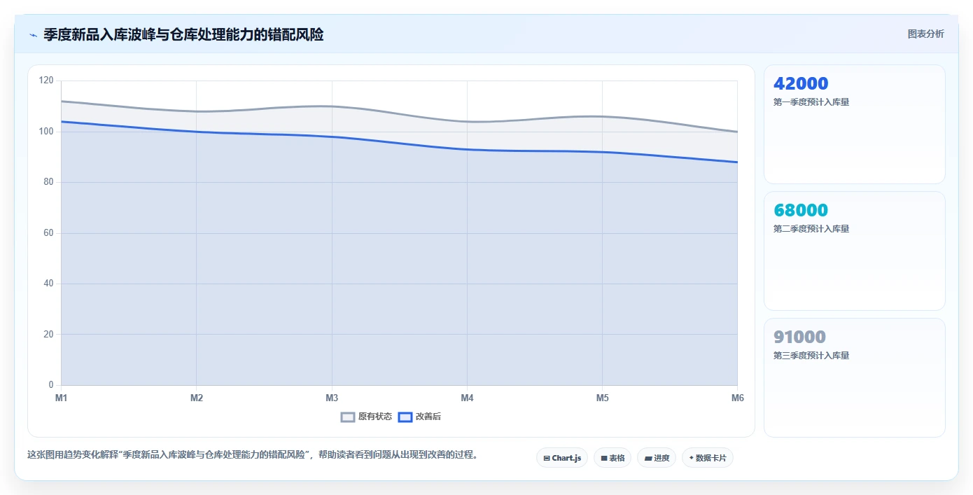 电商仓储管理：多仓企业年度规划：新品上架怎样持续改善改善多仓协同