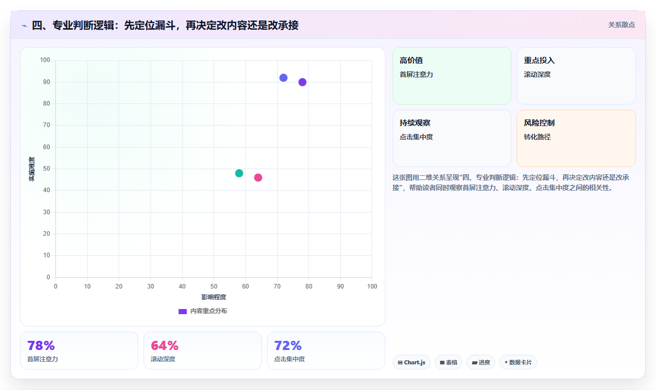 四、专业判断逻辑：先定位漏斗，再决定改内容还是改承接