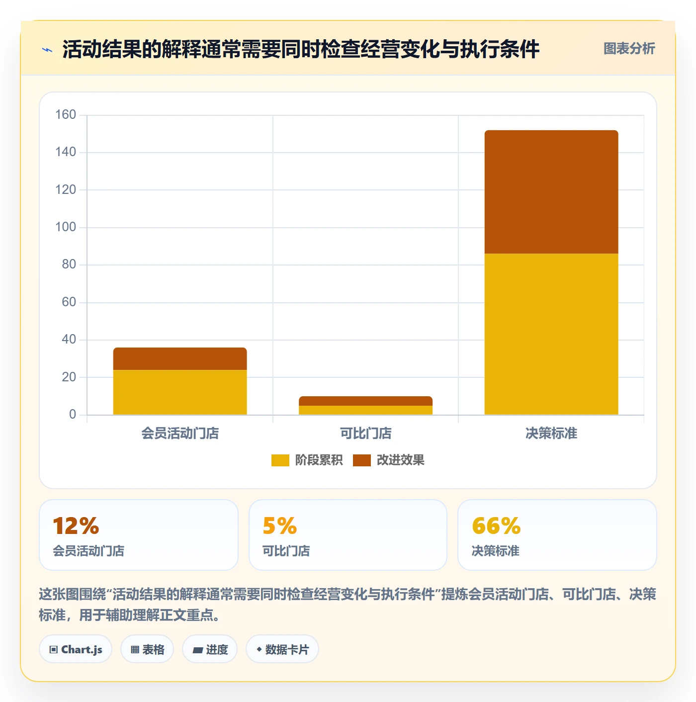 店铺运营管理数据方法：用活动管理支撑团队协同判断