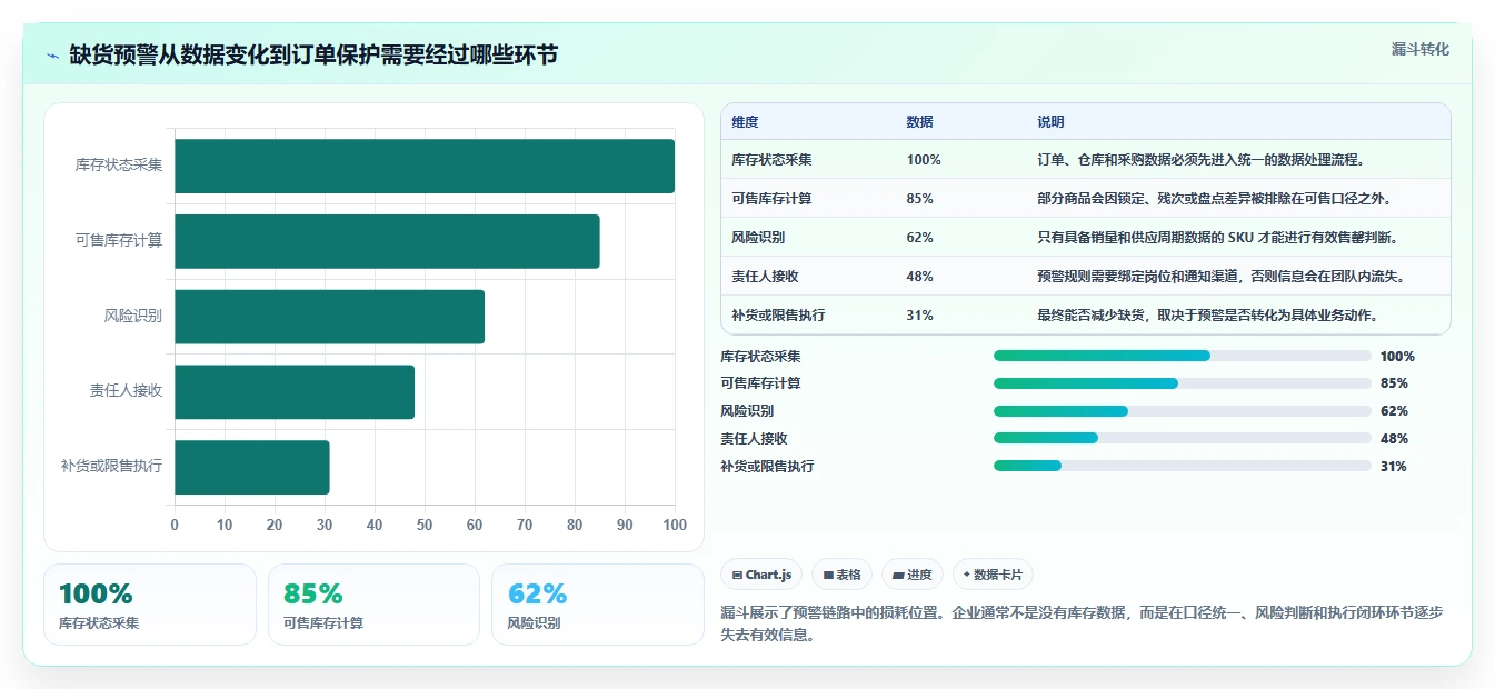 电商库存升级方案：用自动化方案改善缺货预警