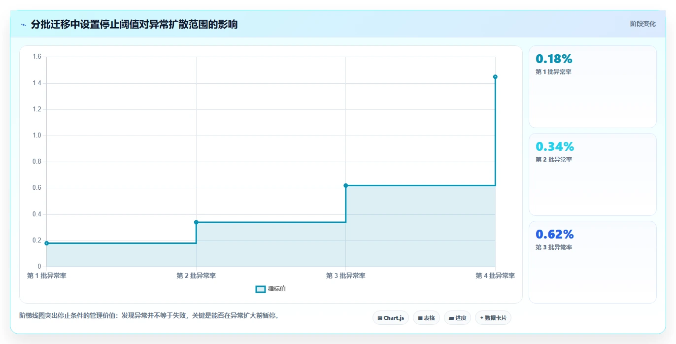 数据库存：产品技术团队流程图解：历史追溯如何减少数据迁移风险