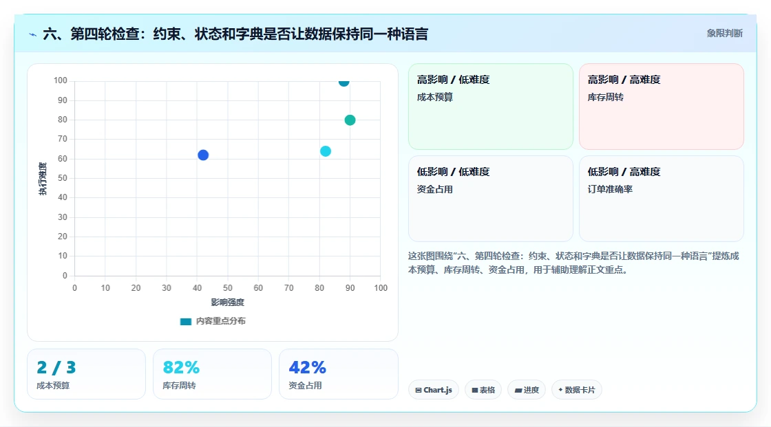 六、第四轮检查：约束、状态和字典是否让数据保持同一种语言