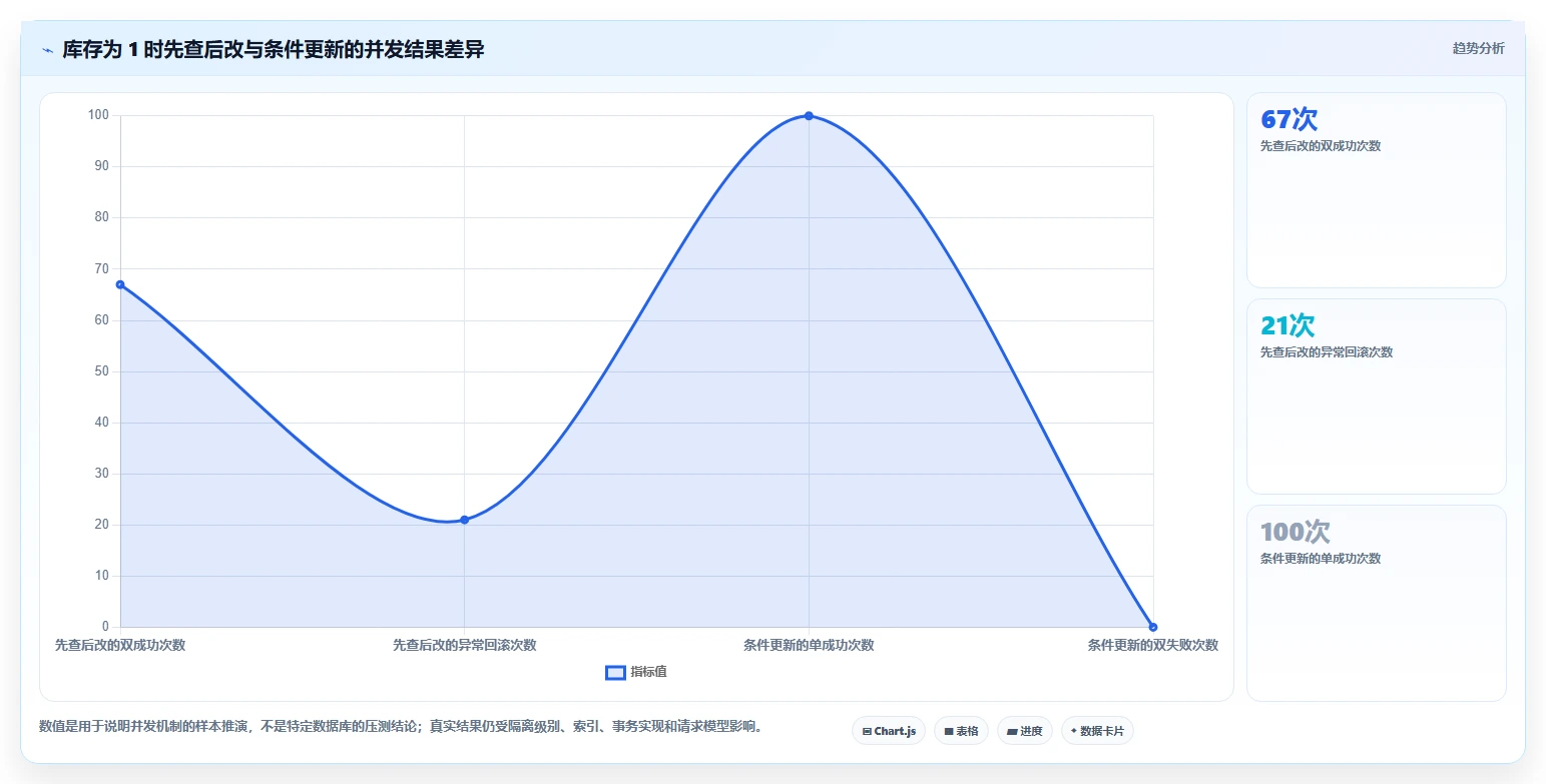 数据库存：仓储系统团队效率攻略：用事务一致性加快保证扣减一致性