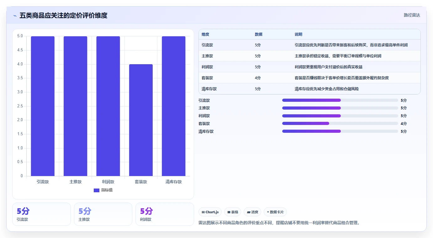 电商利润计算：店铺老板评估框架：单品利润是否真正带来改善商品定价