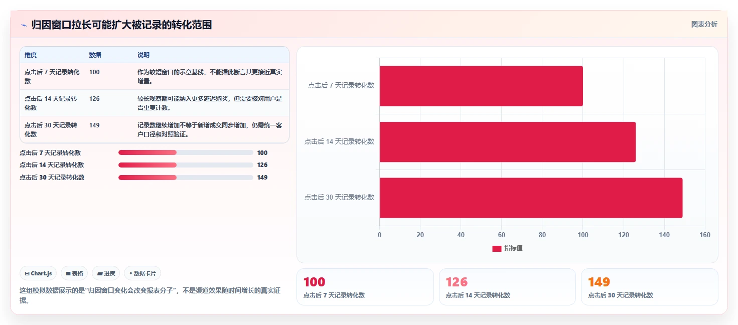 运营数据决策指南：用进阶玩法判断渠道对比方案