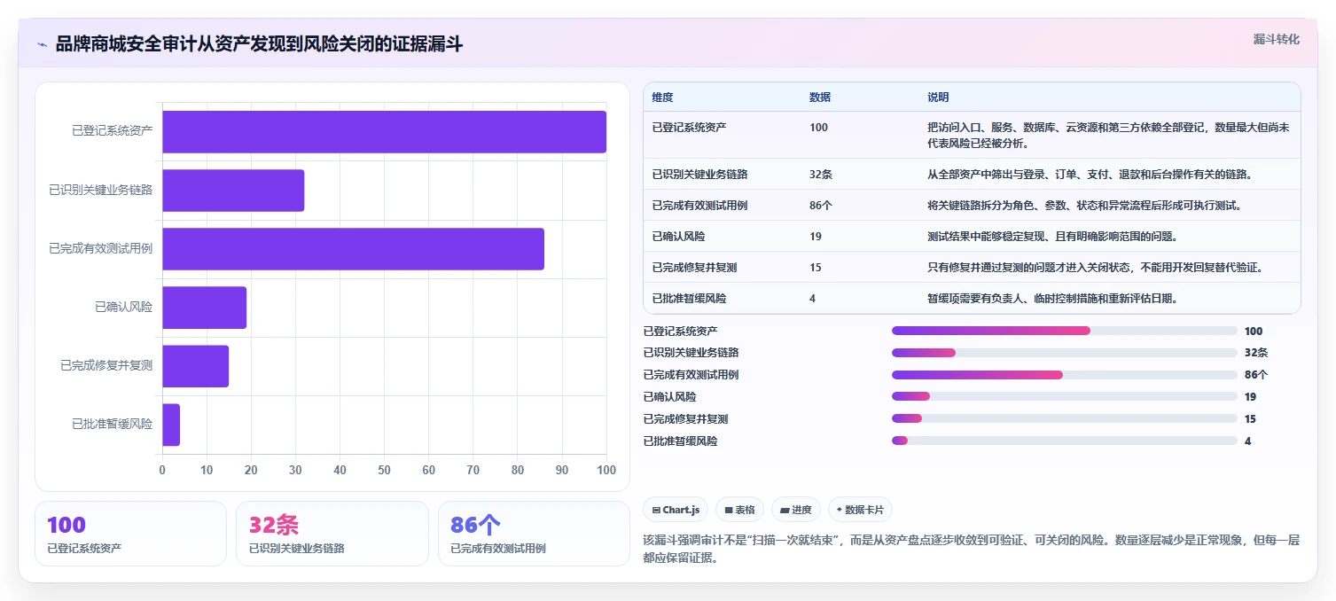 电商系统开发：品牌商家基础版路线：安全审计从准备、执行到复盘