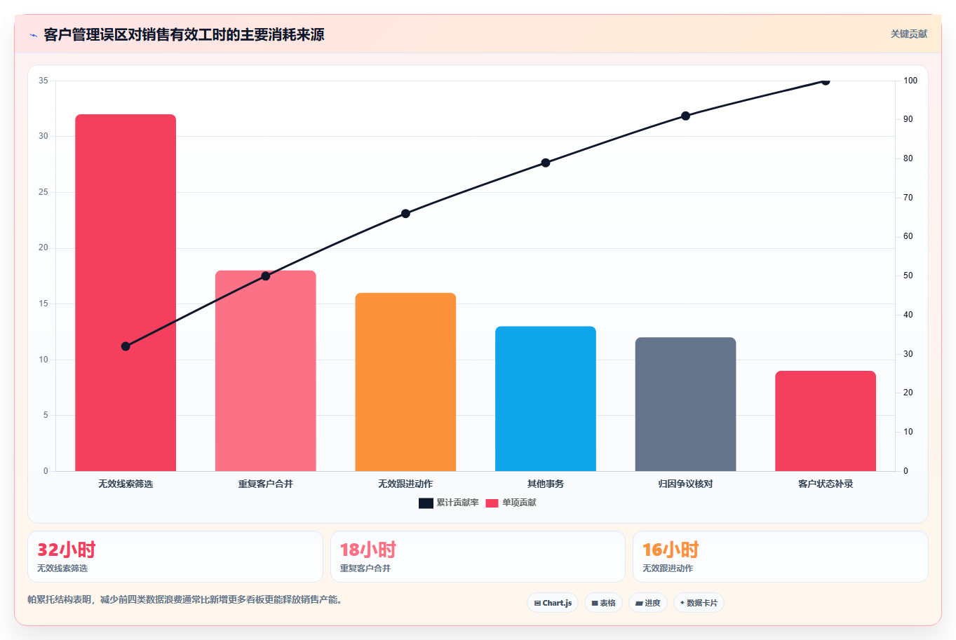 运营工具数据方法：用客户管理支撑常见误区判断