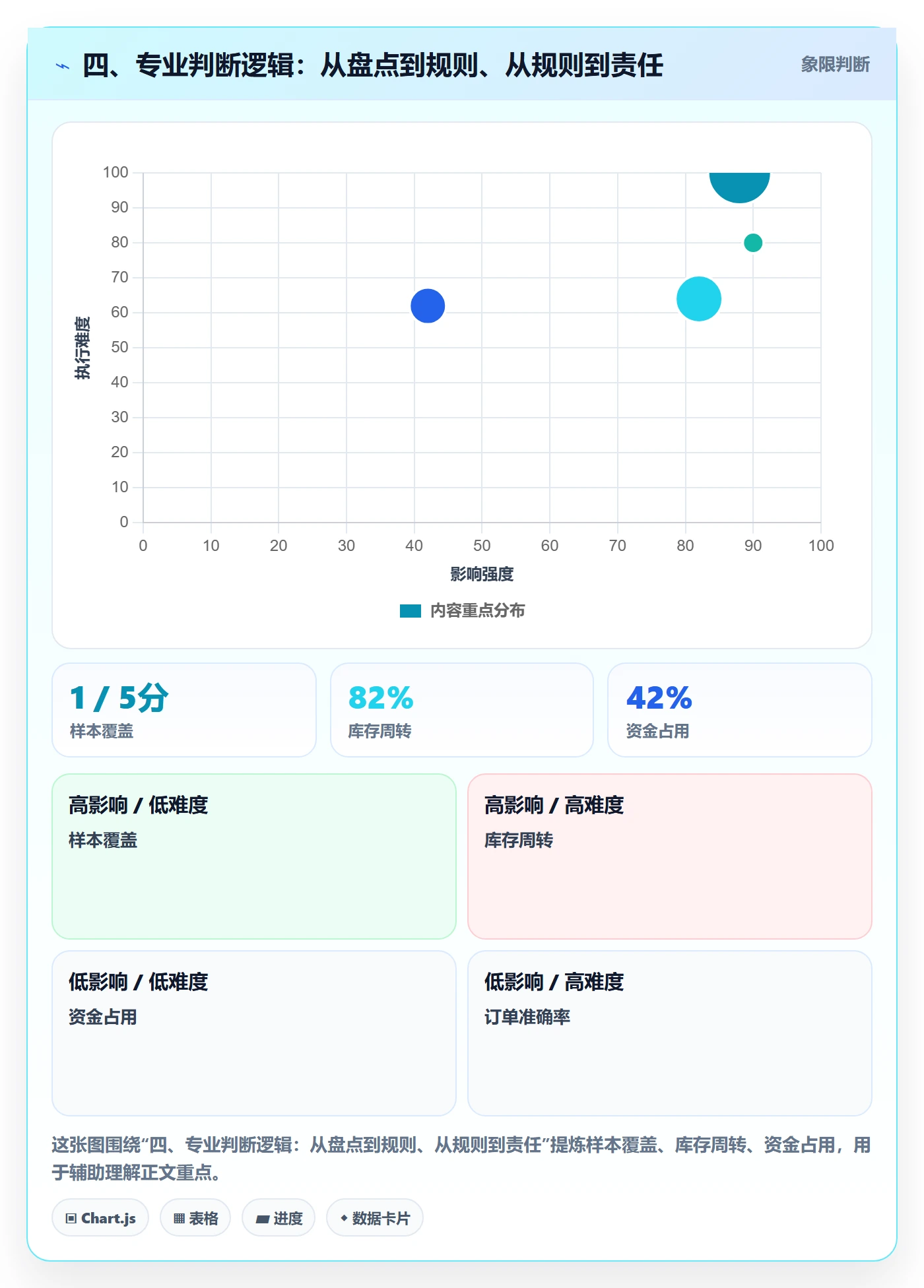 四、专业判断逻辑：从盘点到规则、从规则到责任