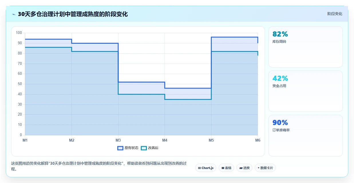 电商仓储管理：仓库新手基础版清单：多仓协同需要检查哪些环节