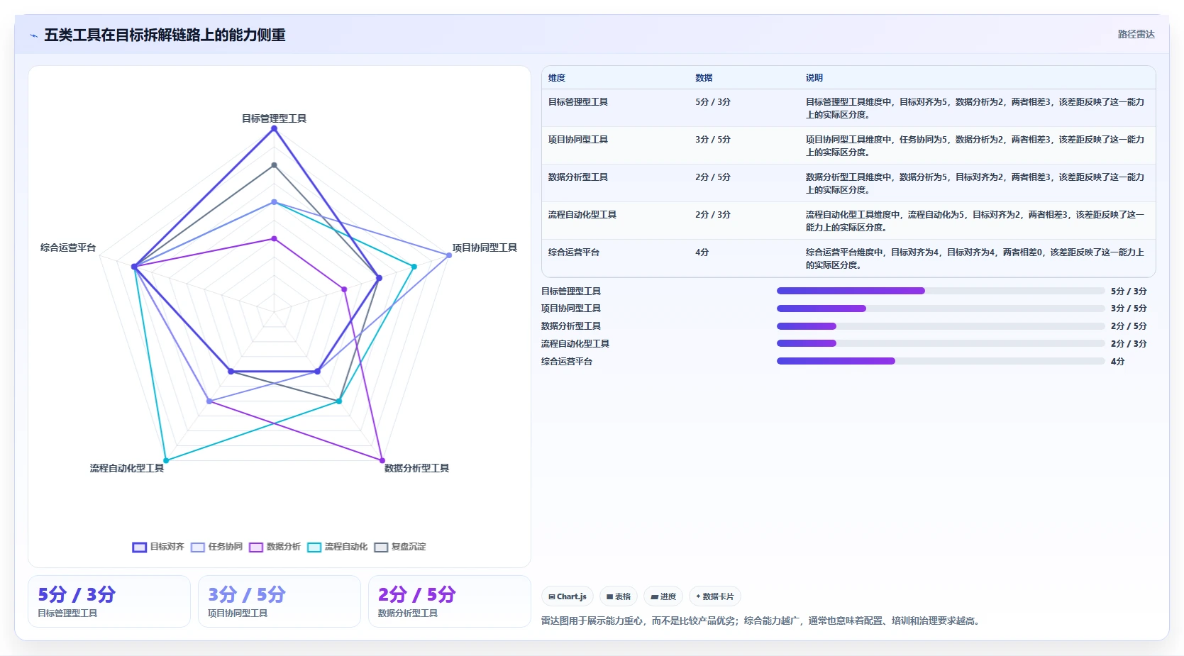 运营管理平台使用技巧：目标拆解对应的工具对比方法