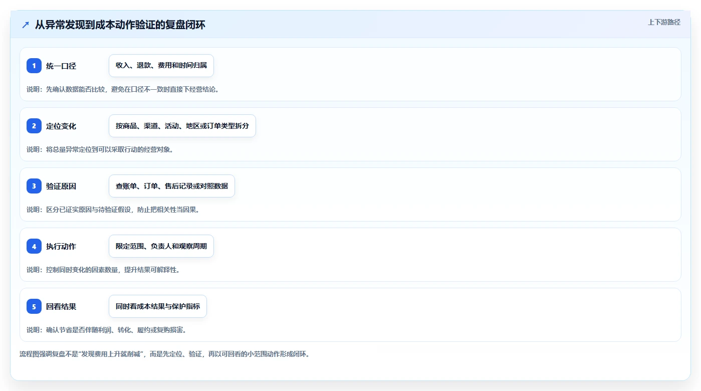电商数据运营避坑指南：经营复盘环节的成本控制要注意什么