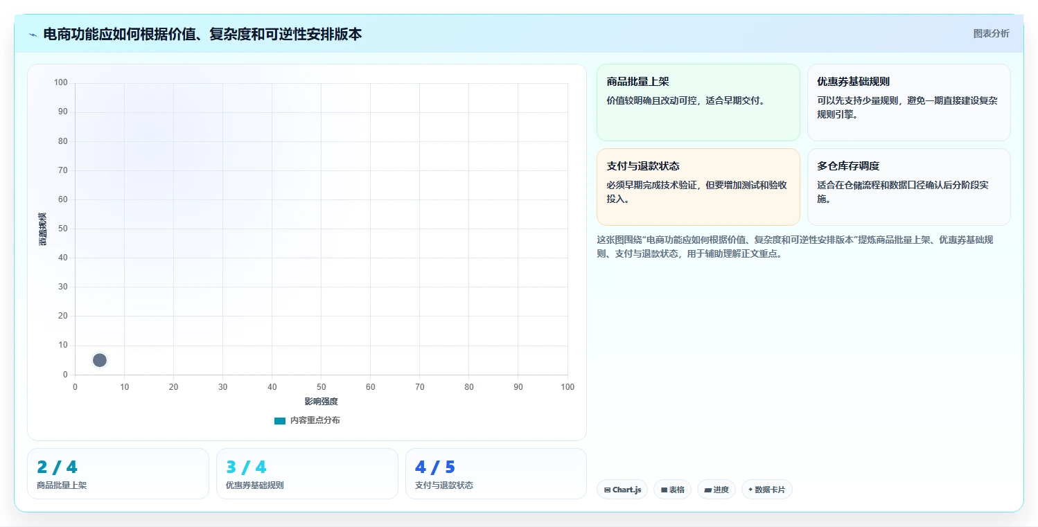 电商系统开发：品牌商家实施建议：围绕持续迭代稳步提升缩短交付周期