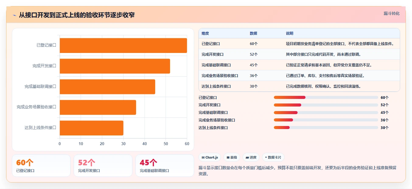 电商系统开发：品牌商家选型思路：接口联调应重点评估项目预算
