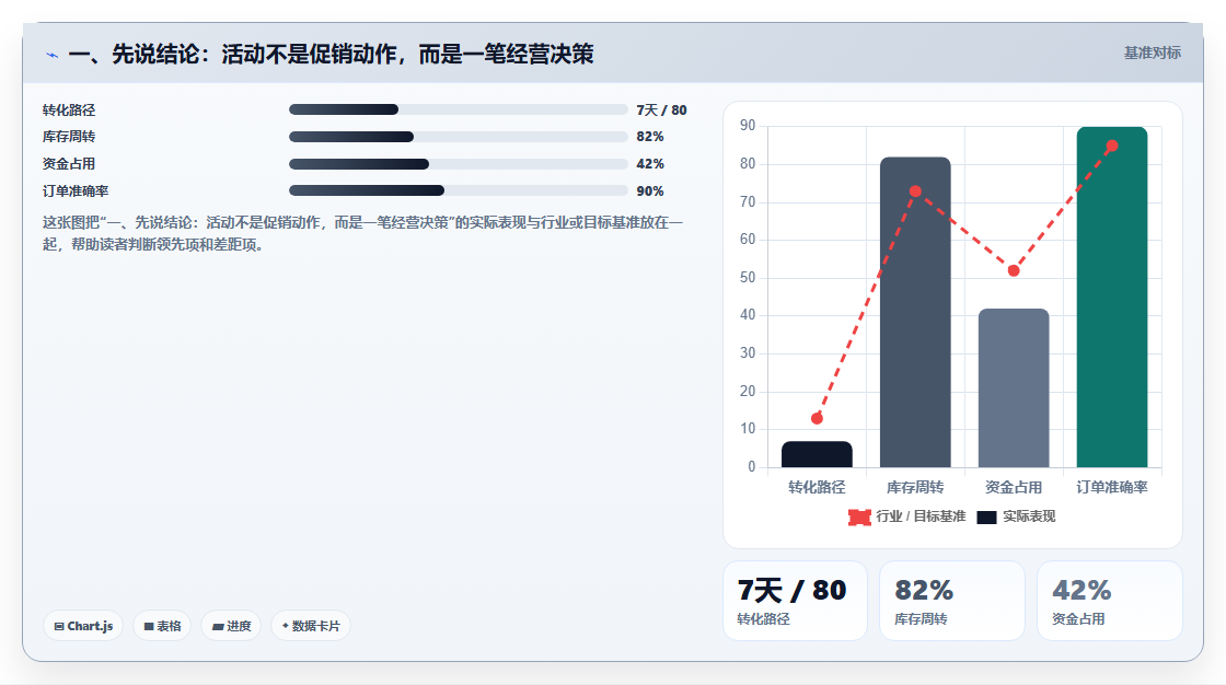 一、先说结论：活动不是促销动作，而是一笔经营决策