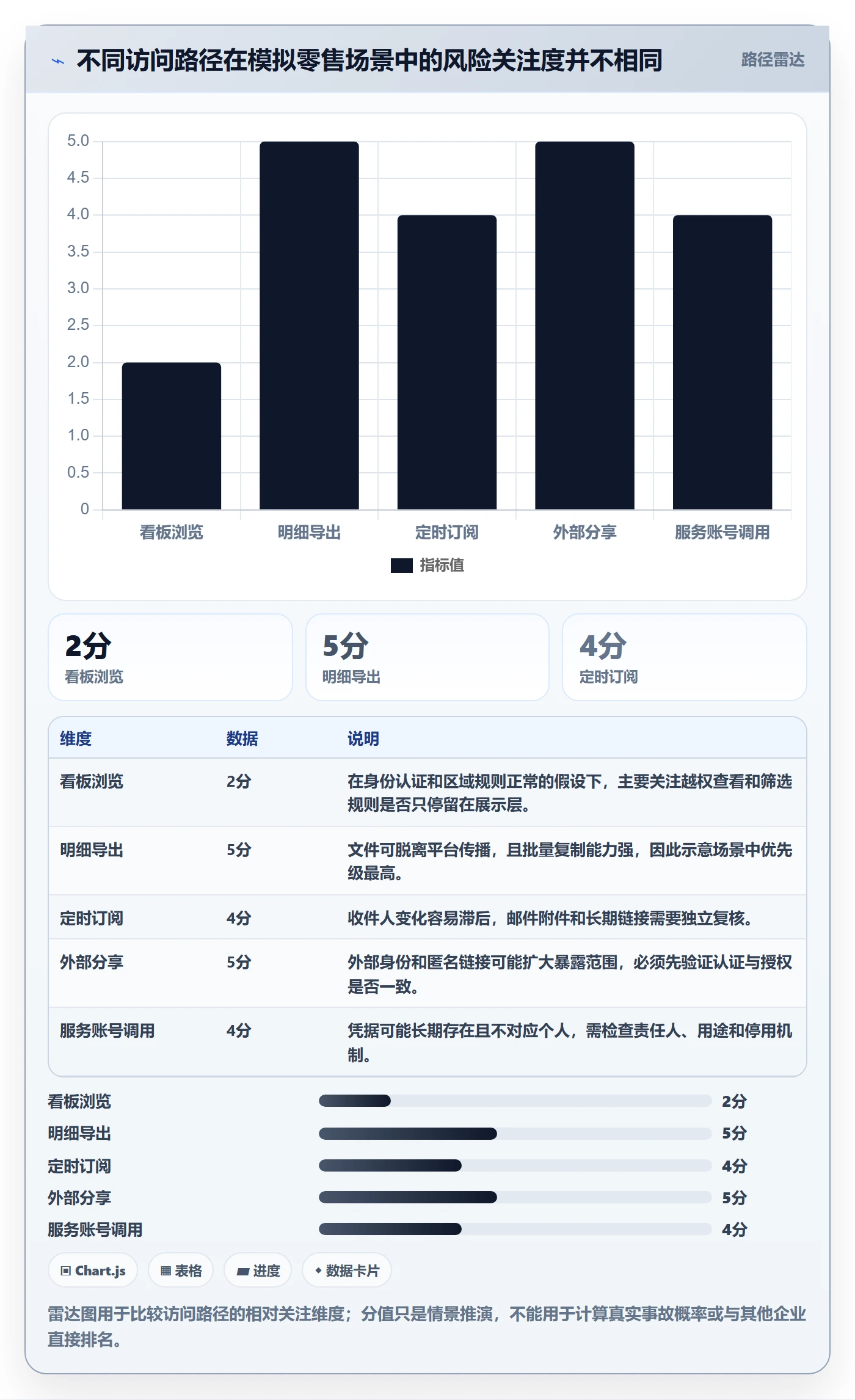bi 平台配置指南：权限体系需要哪些风险排查设置