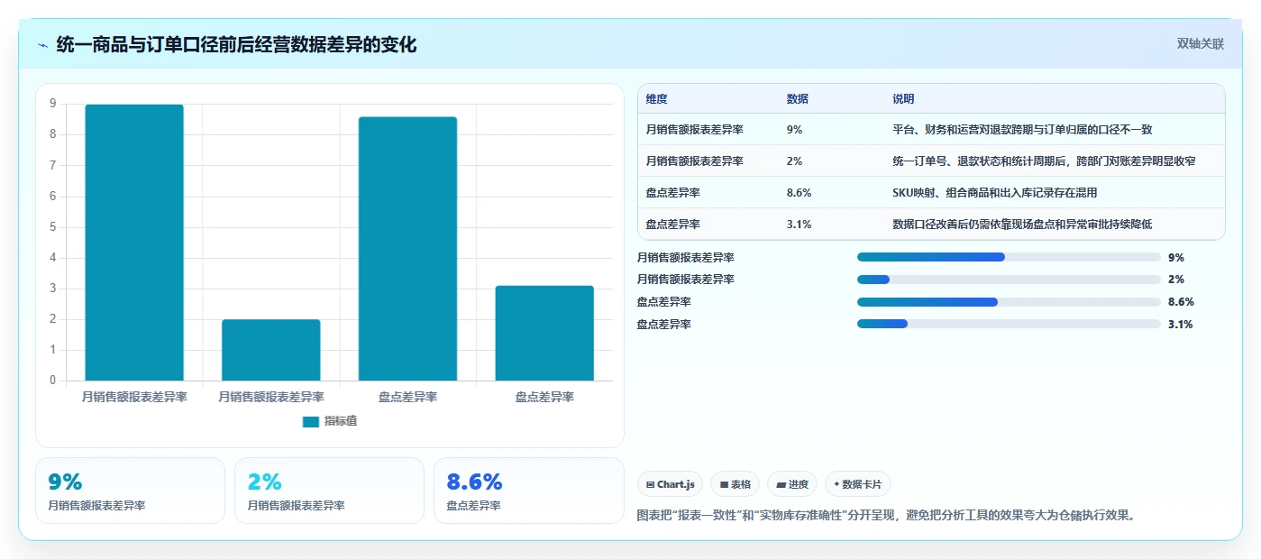 电商进销存：增长负责人常见问题汇总：权限流程与重复录入一次讲清
