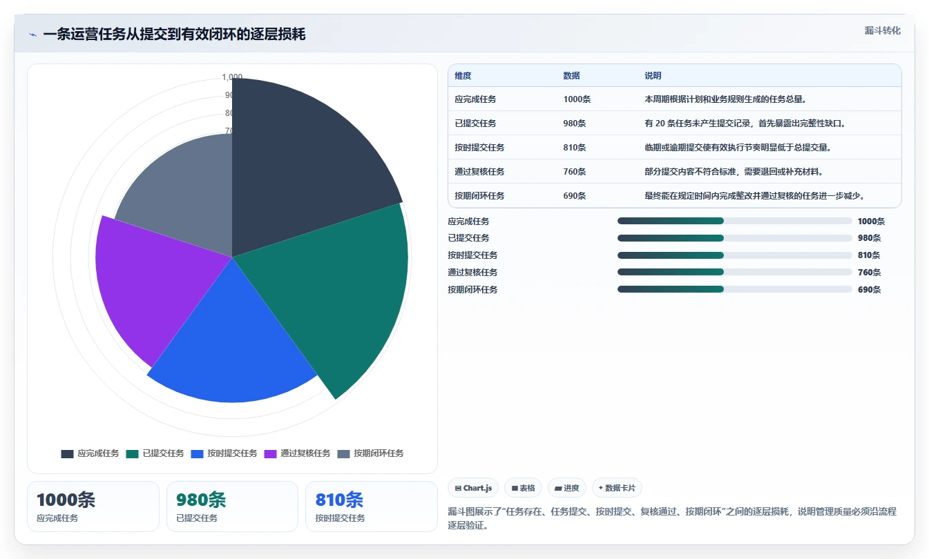 运营管理平台检查方法：通过数据看板评估标准化管理质量