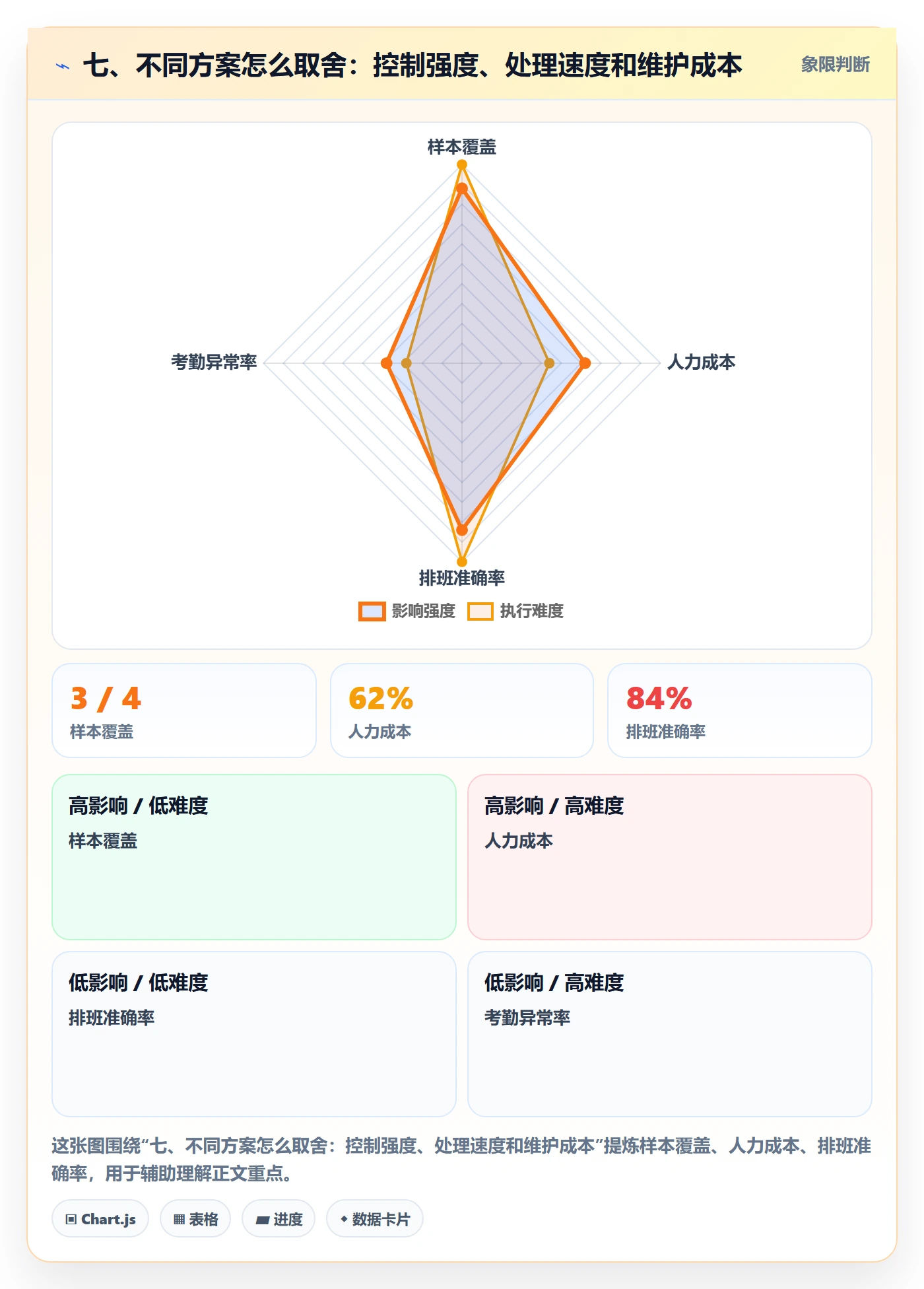 七、不同方案怎么取舍：控制强度、处理速度和维护成本