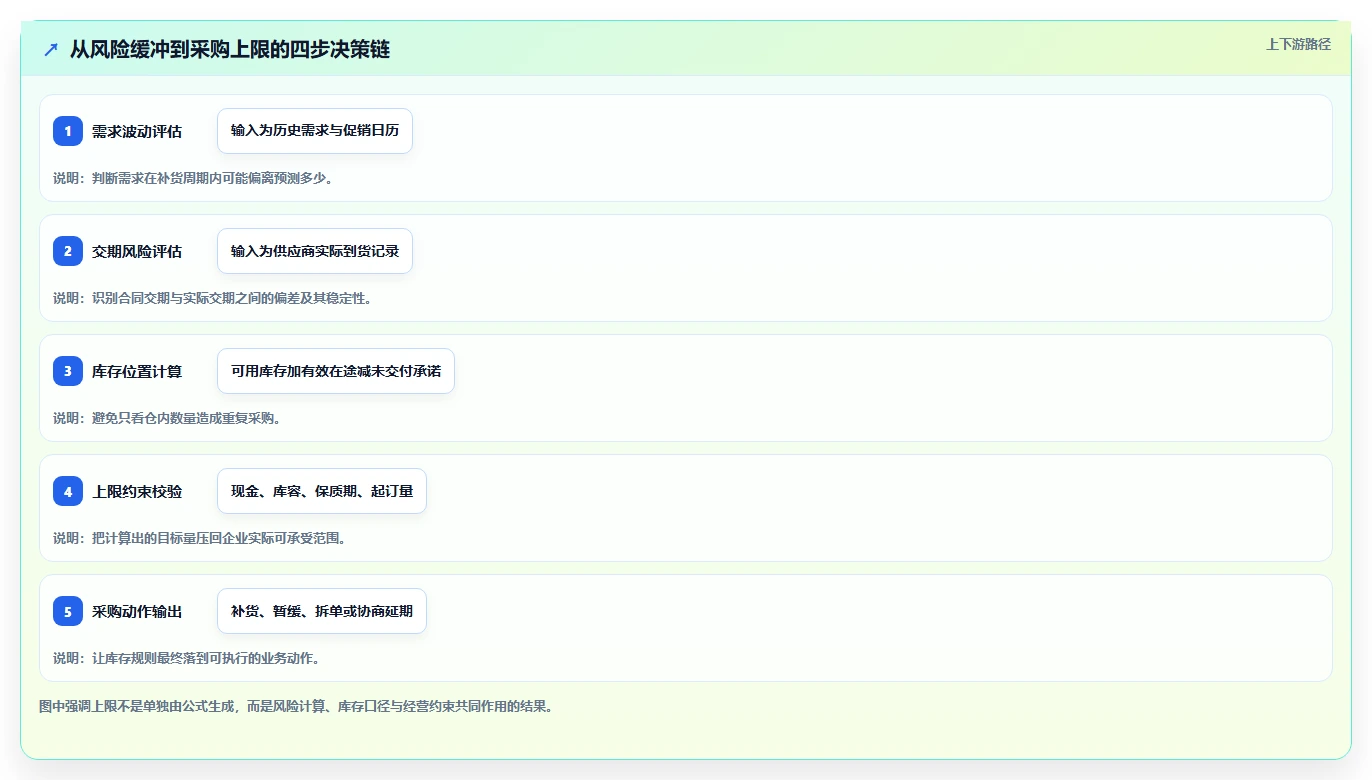 仓库安全库存管理管理要点：库存上限的成本控制如何设计