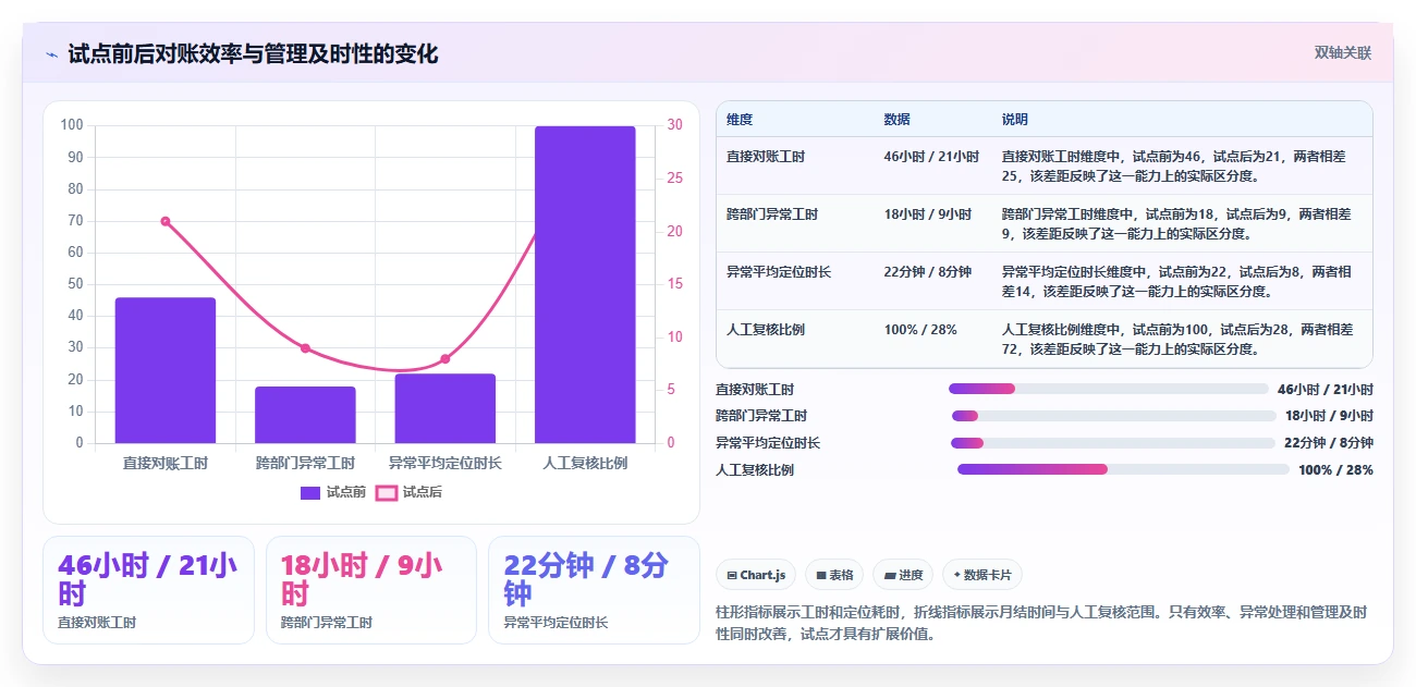 电商管理决策指南：用自动化方案判断财务对账方案