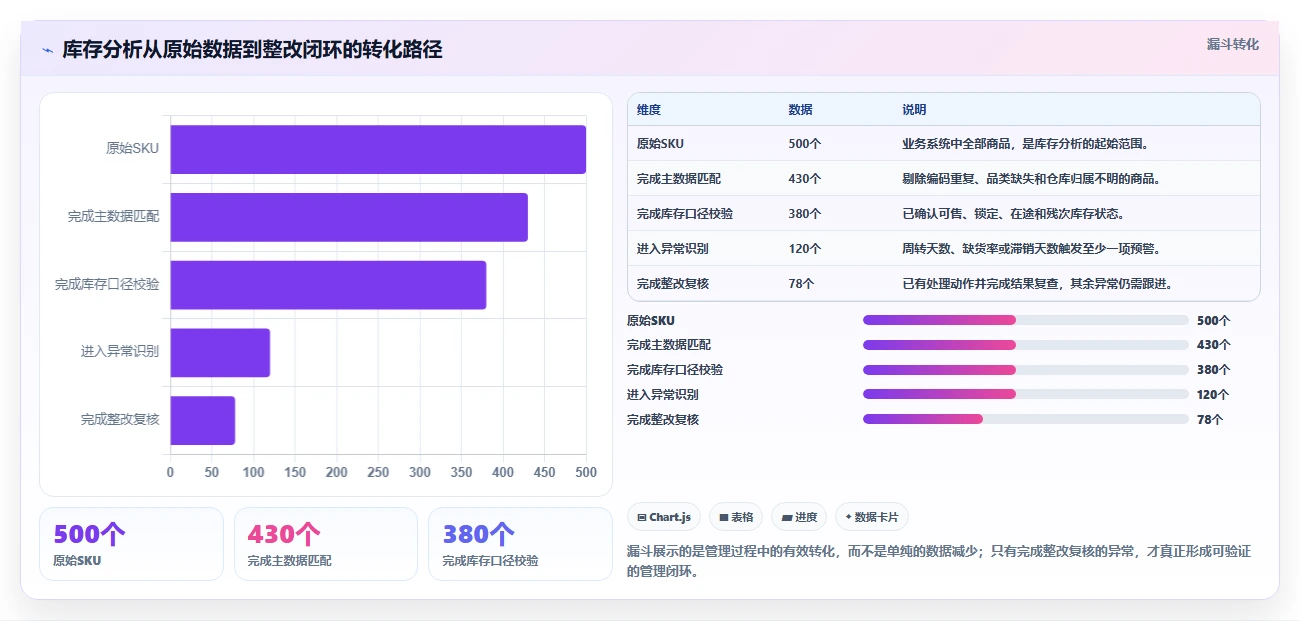 电商库存检查方法：通过周转天数评估标准化管理质量