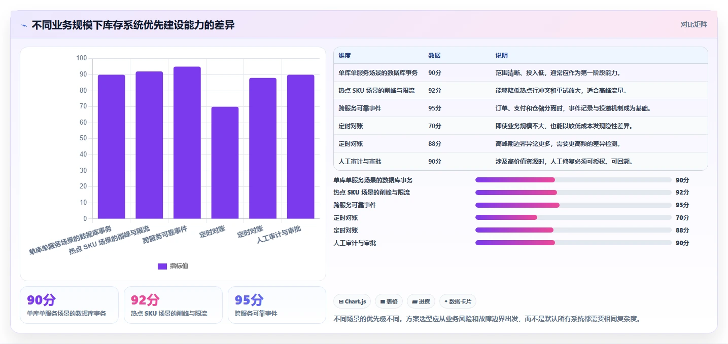 数据库存：运维团队老板关心什么：并发扣减能否解决异常恢复难