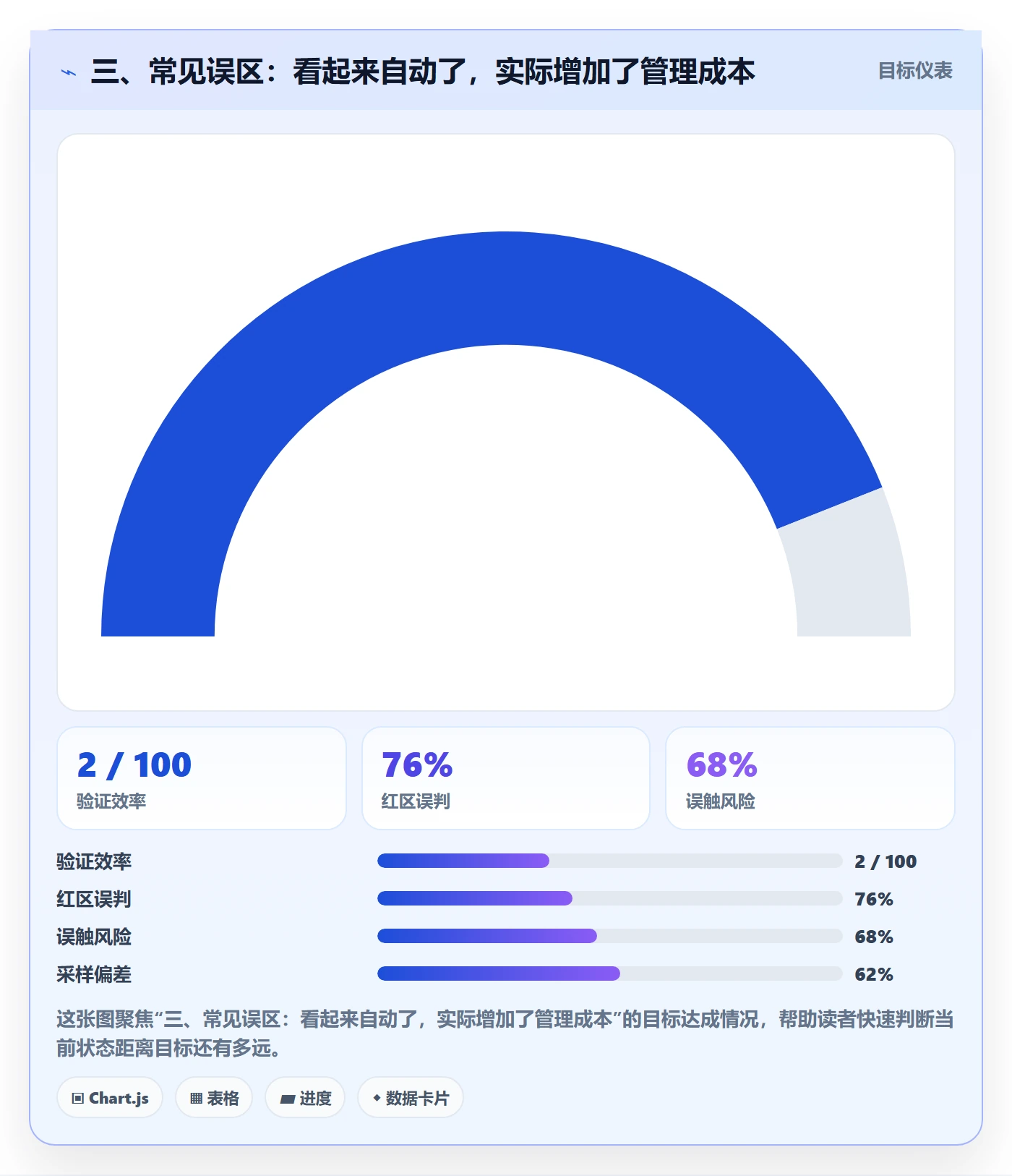 三、常见误区：看起来自动了，实际增加了管理成本