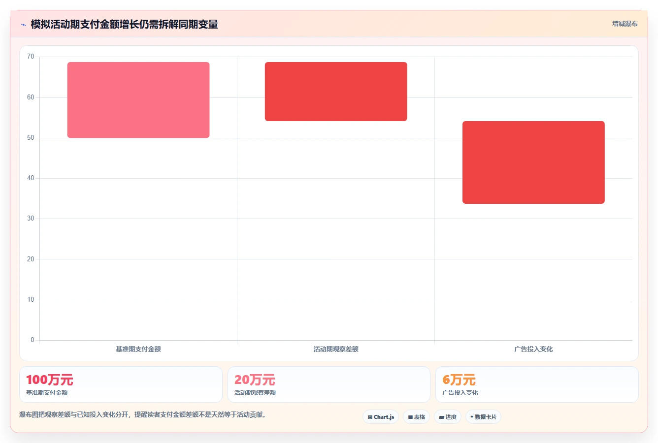 电商数据运营升级方案：用常见误区改善活动评估