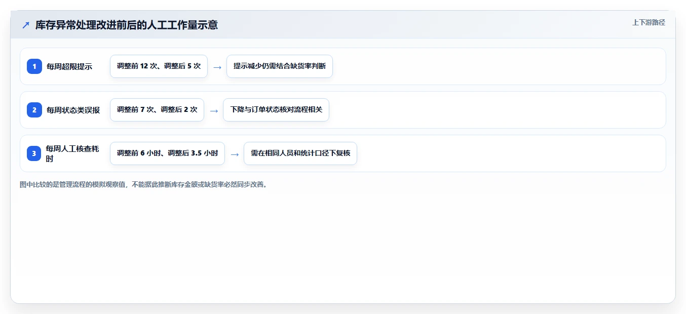 仓库安全库存管理场景解析:库存上限中的日常管理怎么处理