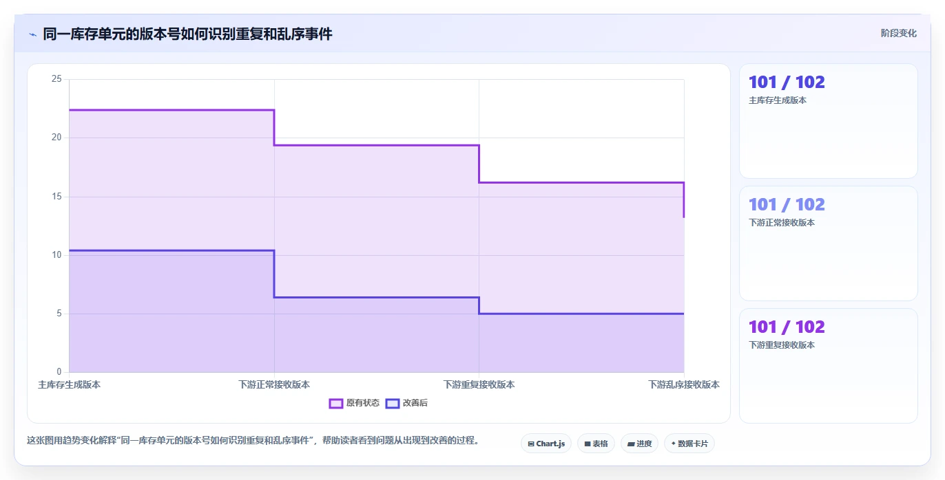 数据库存:项目经理标准化教程:用库存流水复制保证扣减一致性