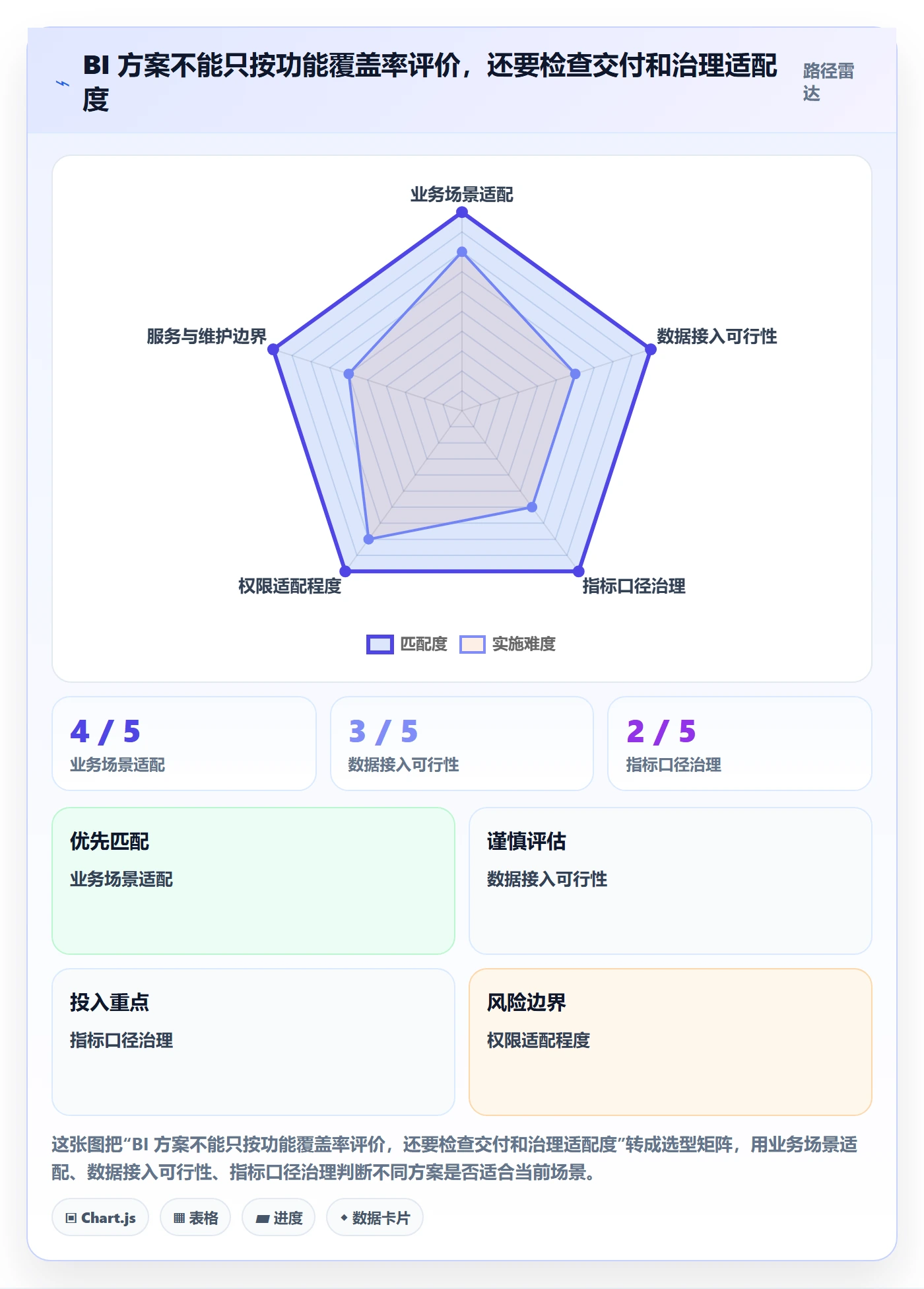 bi 平台场景解析：选型成本中的标准化管理怎么处理