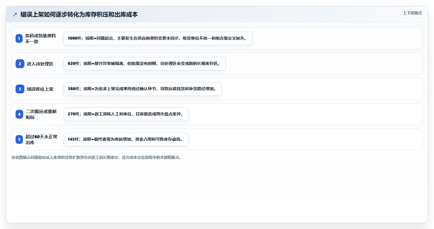 电商仓储管理：仓库主管快速排查：入库上架为何会导致库存积压
