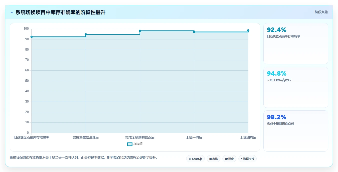电商仓储管理：运营团队从零入门：系统切换先掌握库存盘点