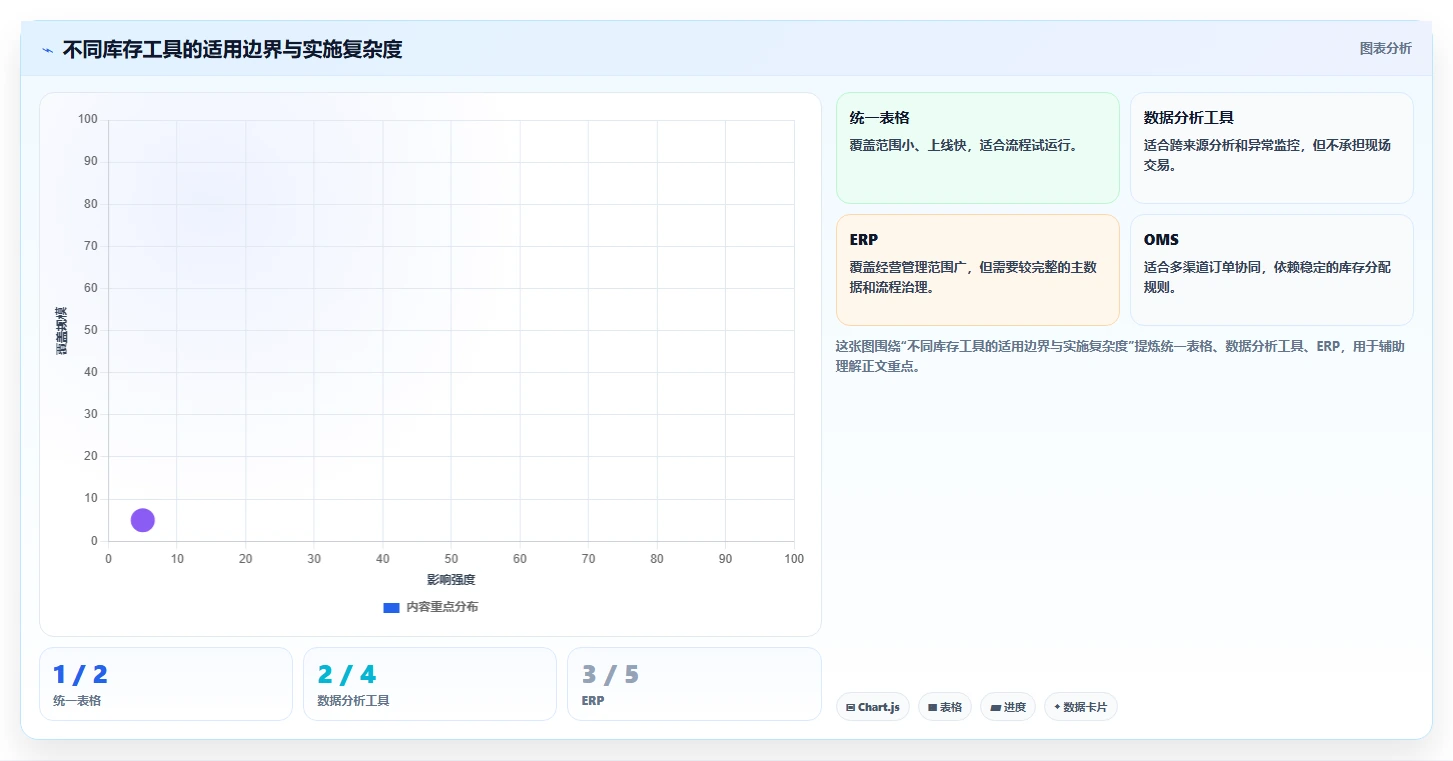 电商库存建设路线：从渠道占用到入门指南分几步