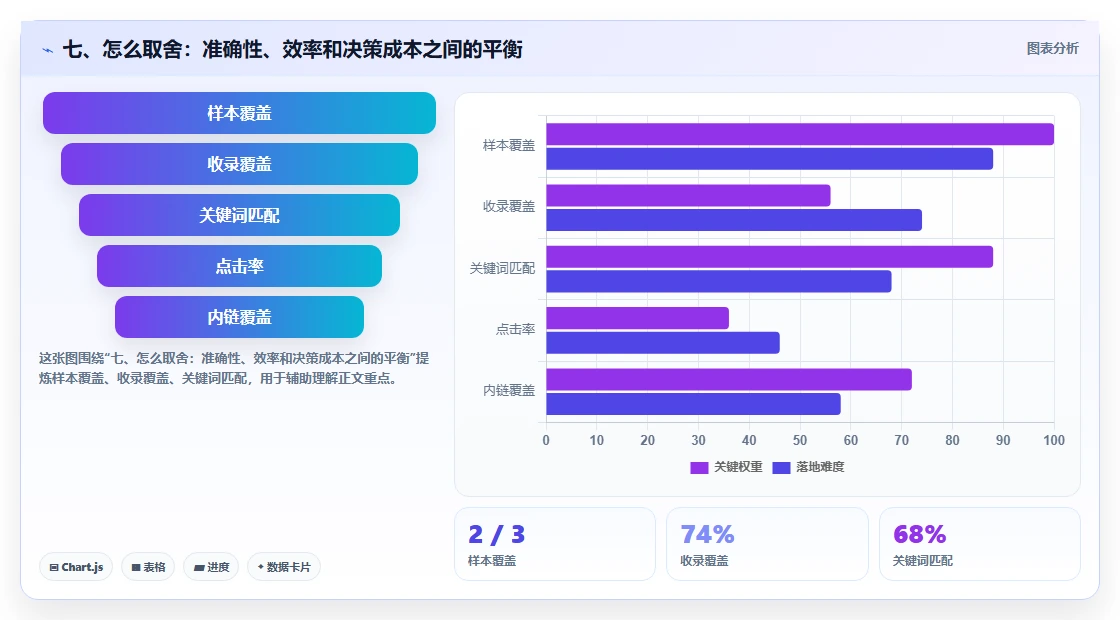 七、怎么取舍：准确性、效率和决策成本之间的平衡