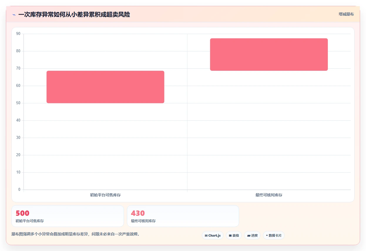 电商库存怎么管？以多仓同步为核心的旺季准备方案