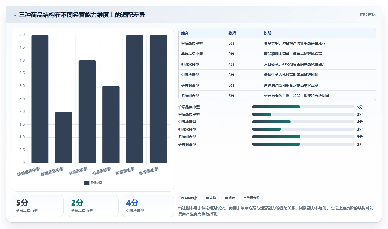 直播数据复盘:品牌商家对比指南:不同商品结构方案如何影响优化投流效率