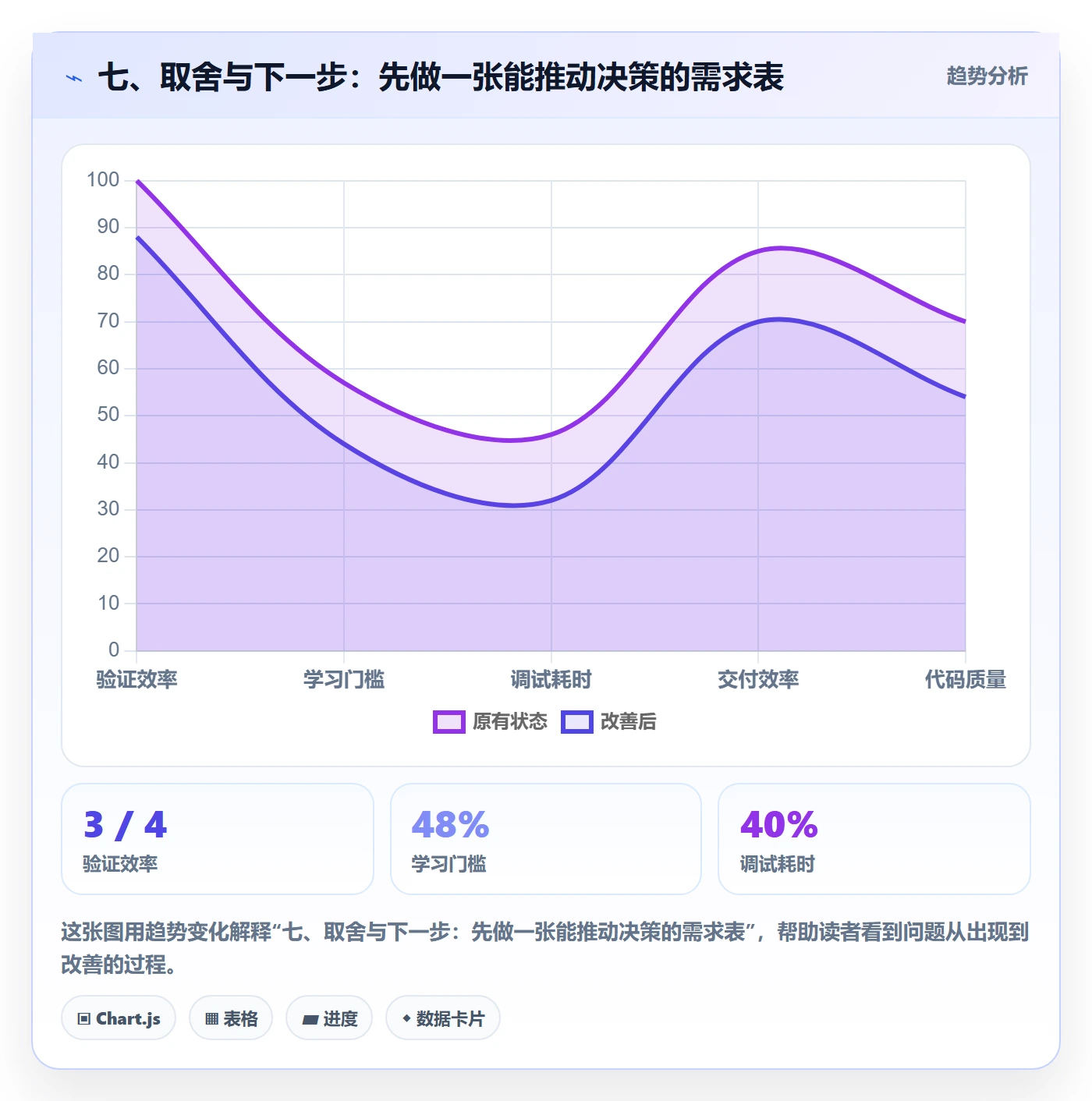 七、取舍与下一步：先做一张能推动决策的需求表