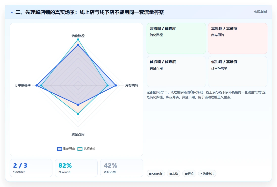 二、先理解店铺的真实场景：线上店与线下店不能用同一套流量答案