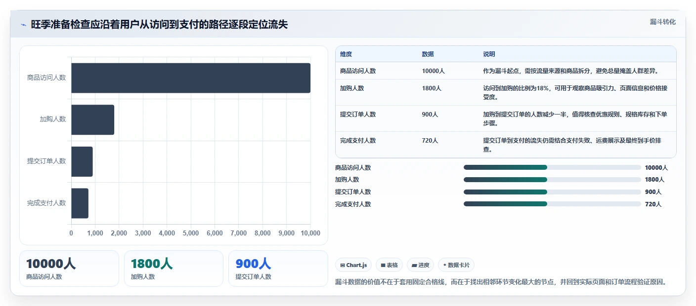 如何运营好一个店铺检查方法：通过转化优化评估旺季准备质量