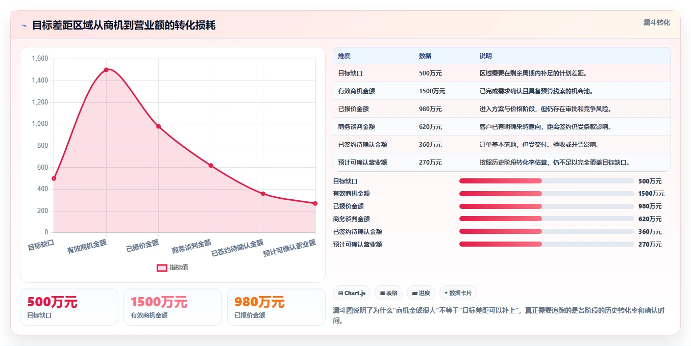 营业额分析：区域经理对比指南：不同区域对比方案如何影响跟踪目标差距