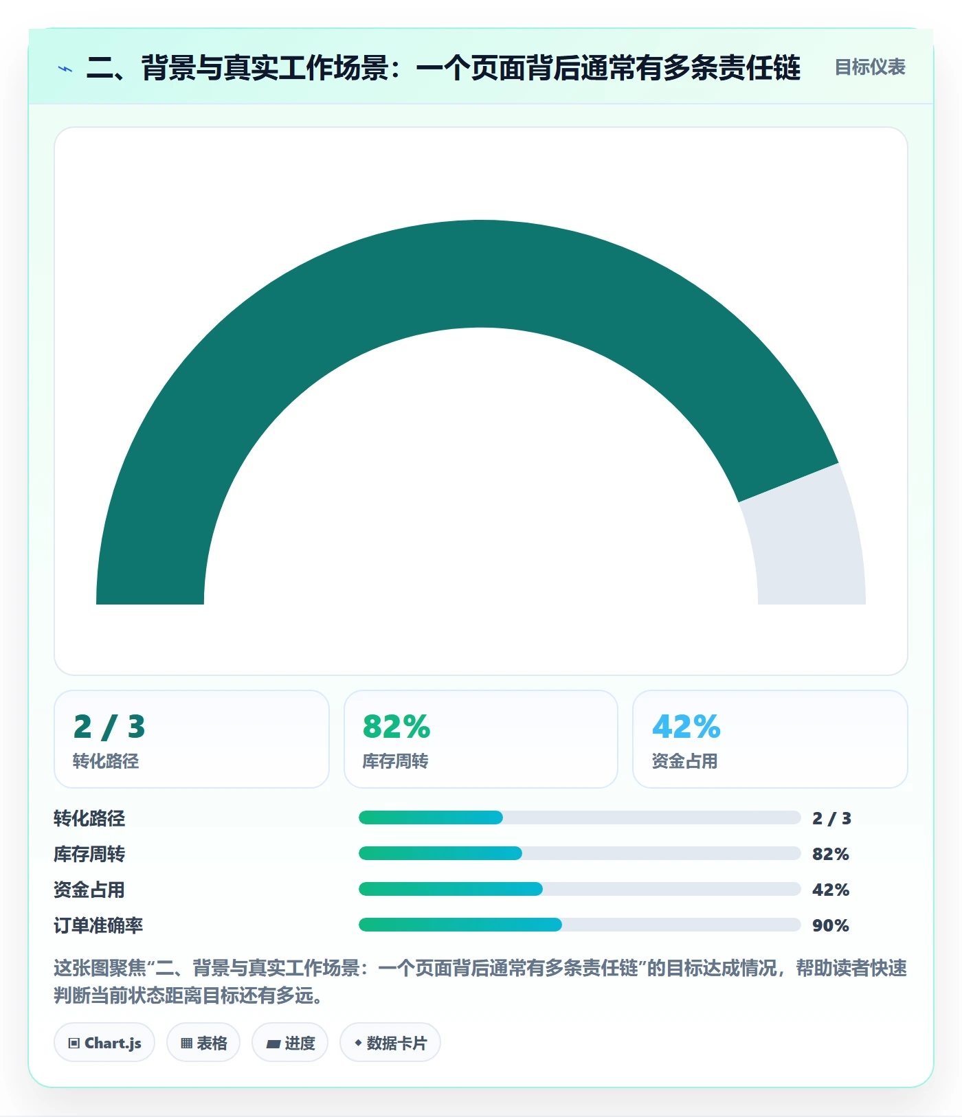 二、背景与真实工作场景：一个页面背后通常有多条责任链