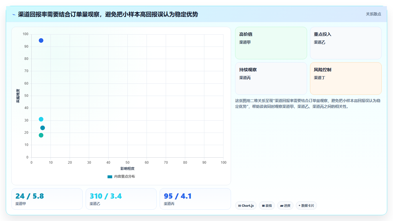 电商数据运营检查方法：通过渠道归因评估流程设计质量