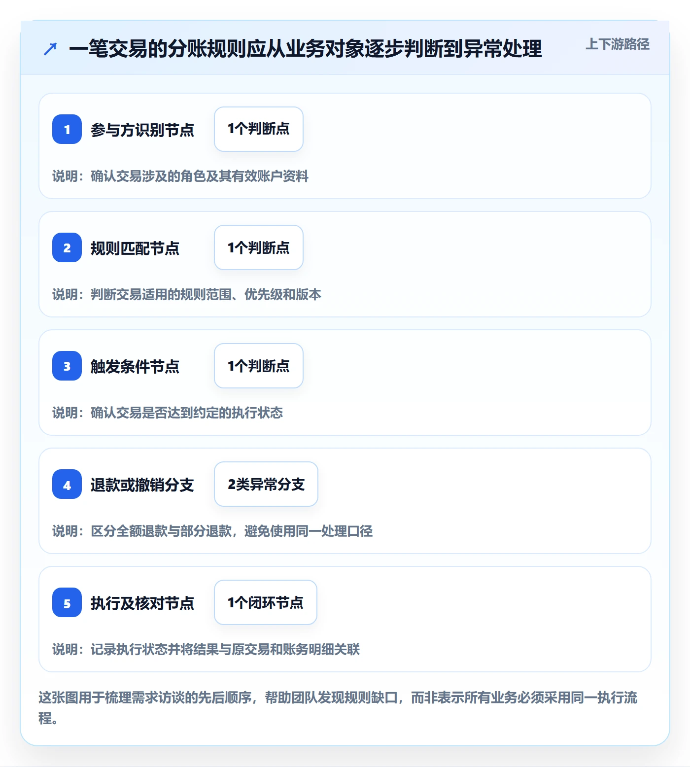 分账系统怎么选？分账规则相关的自动化方案判断标准