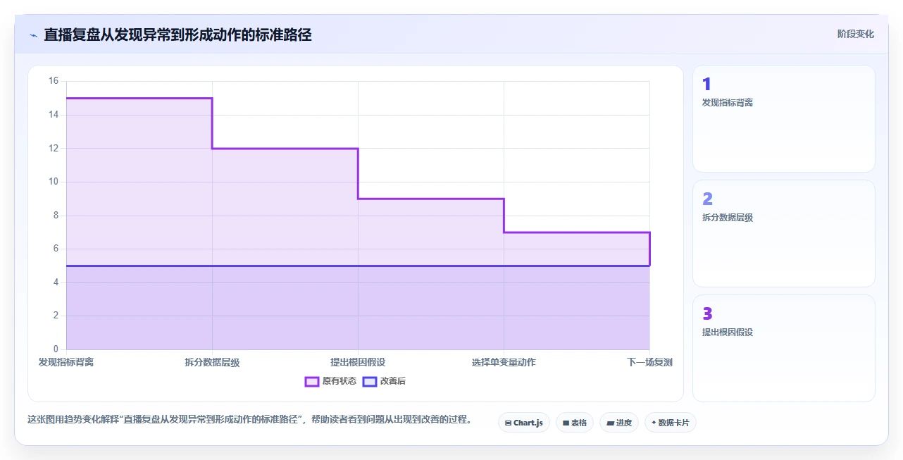 直播数据复盘：品牌商家精细化指南：从停留时长发现场观高但不成交根因