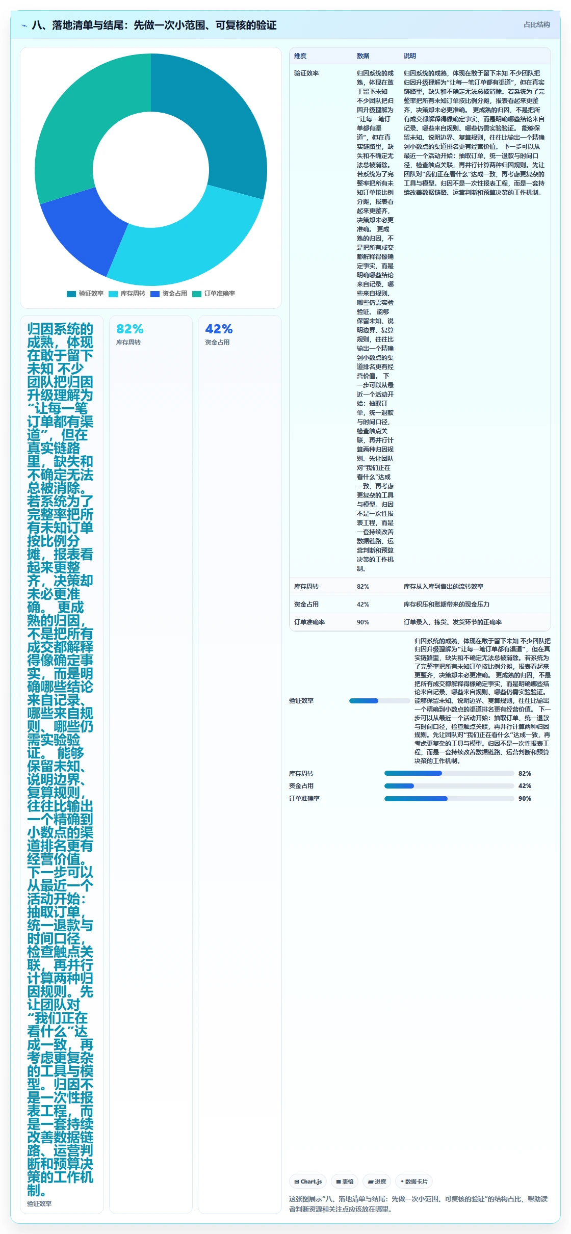 八、落地清单与结尾:先做一次小范围、可复核的验证