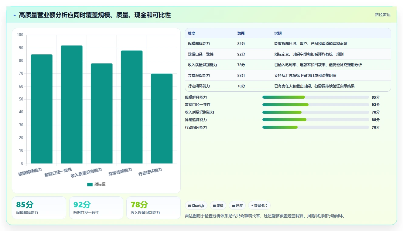 营业额分析：财务人员避坑版方案：同比环比的目标、动作与检查点
