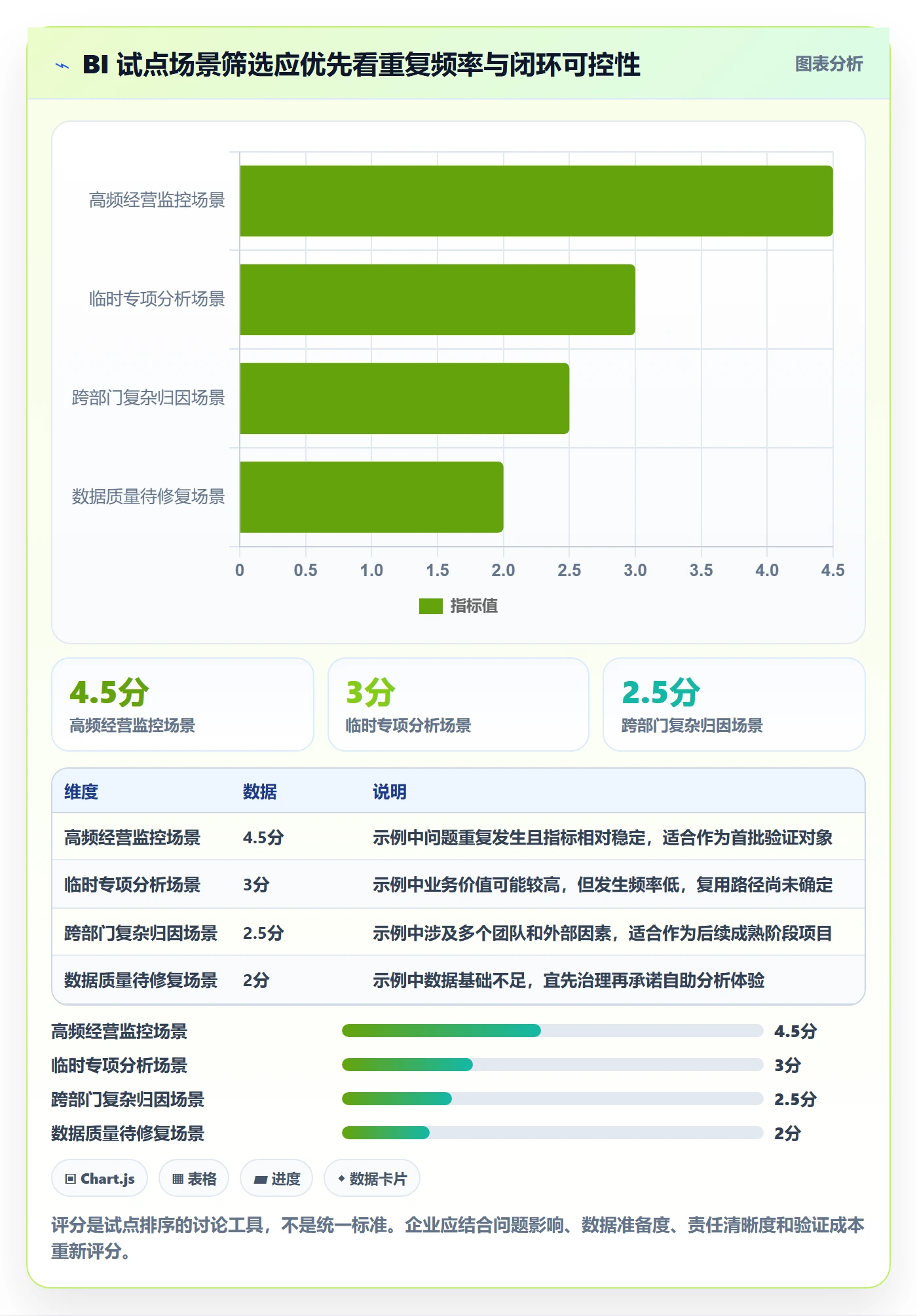 bi 平台应用思路：围绕自助分析拆解精细化运营