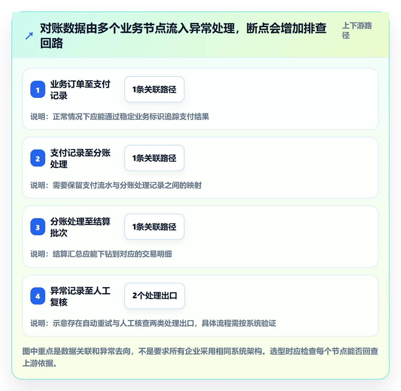 分账系统避坑指南：对账管理环节的选型方法要注意什么